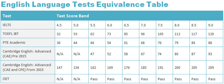 Ielts 6 Equivalent